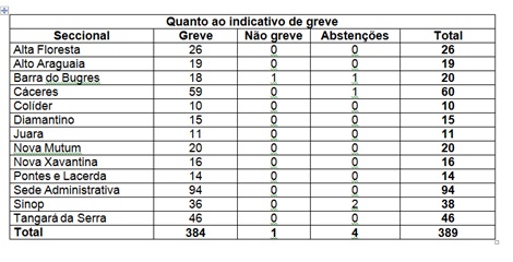 Resultado das assembleias por seccional